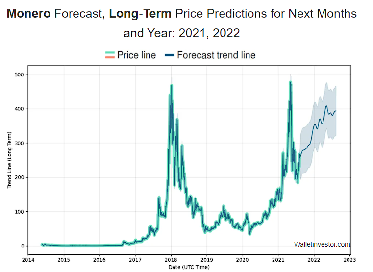 Monero Price Prediction 2021 and beyond 5