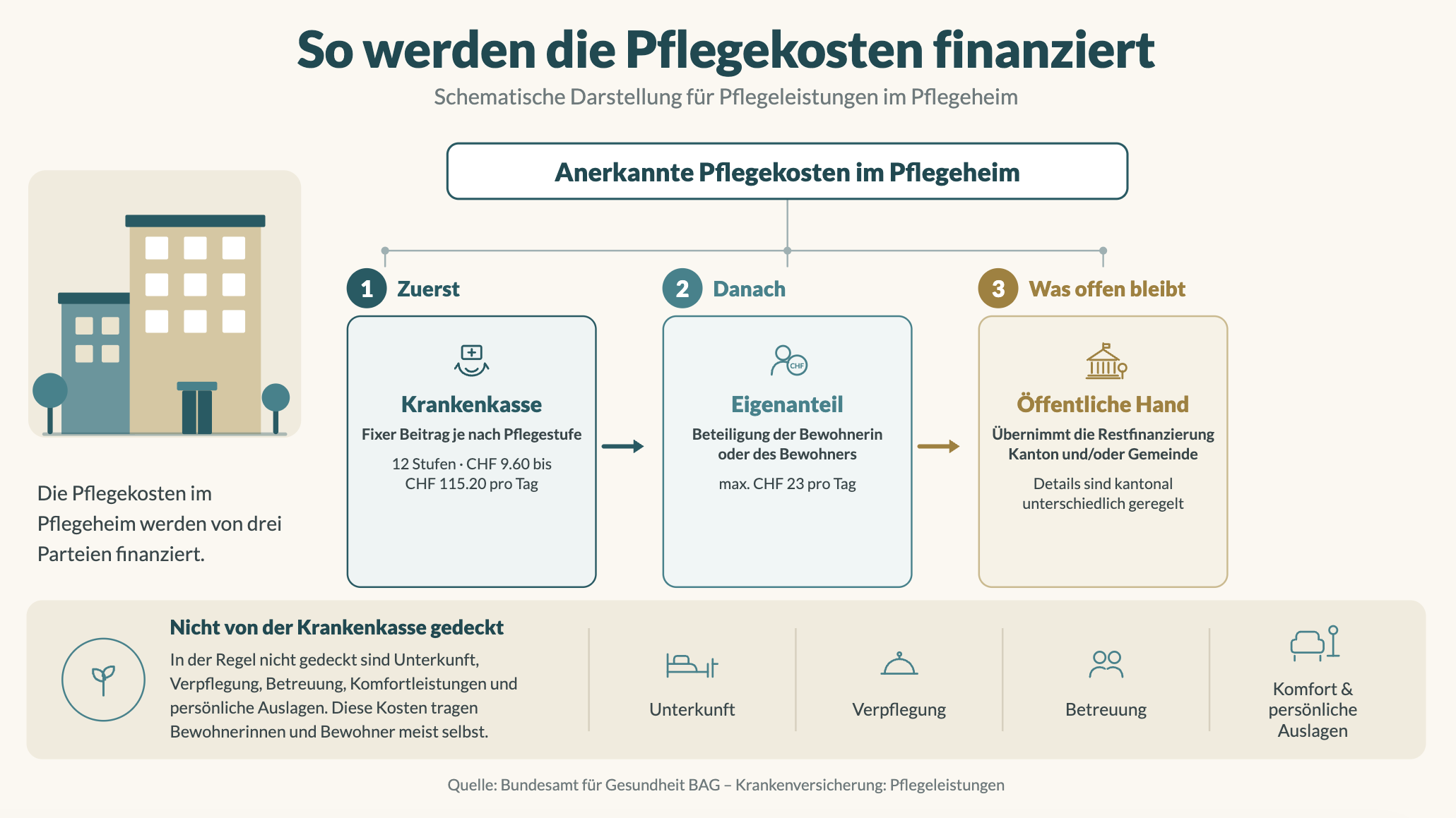 Grafik, die zeigt, wie die Pflegekosten finanziert werden