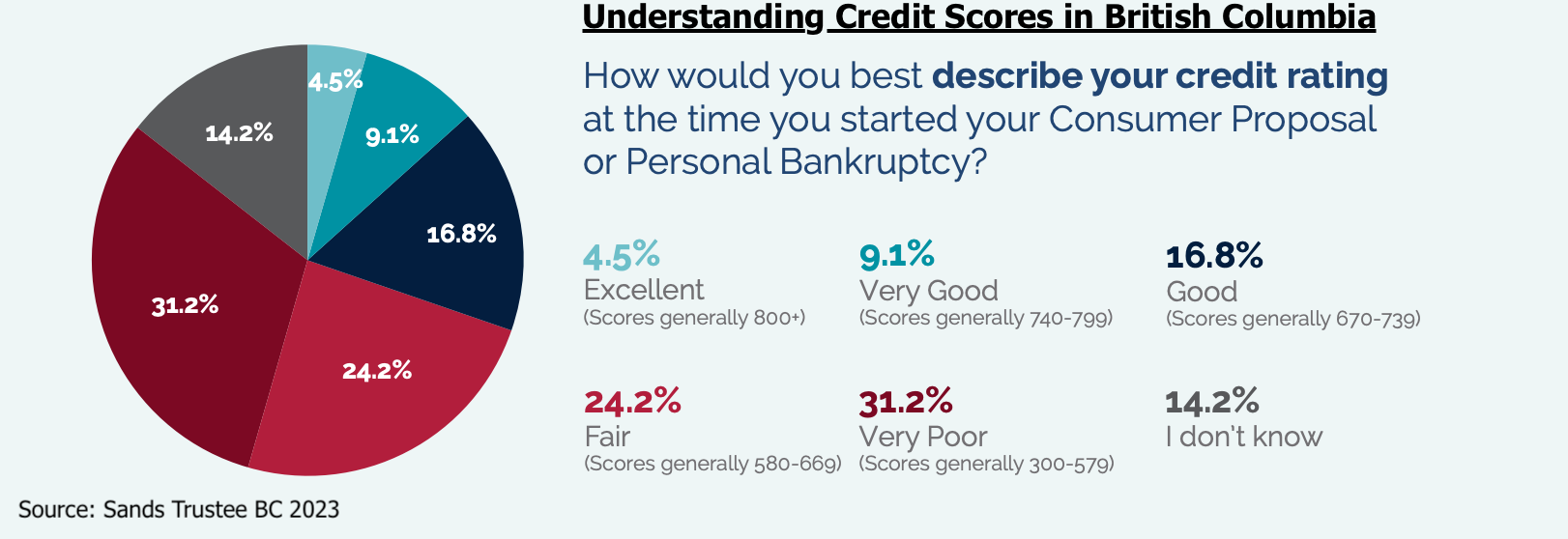 Infographic showing credit score dynamics of BC residents struggling with debt.