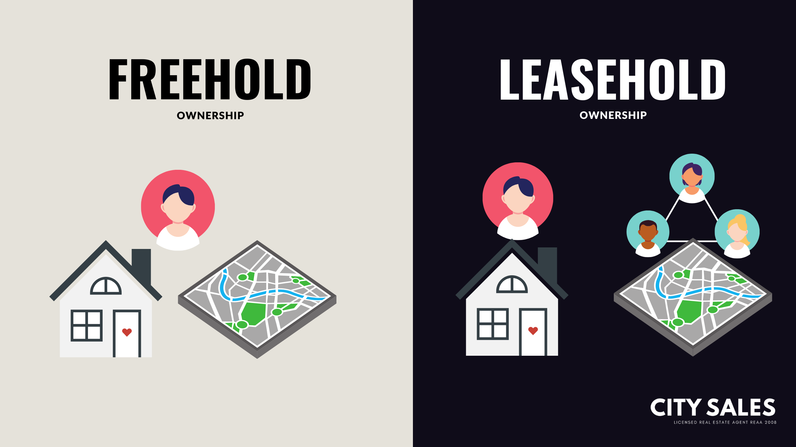 Leasehold vs freehold – the different forms of property ownership | City Sales Real Estate  Unsure about the difference between leasehold and freehold? Here's a breakdown of each, and when you might want to choose each.