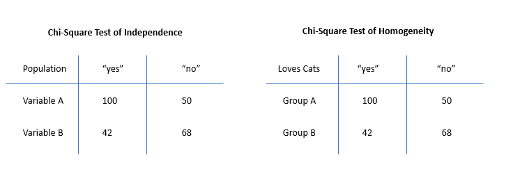 The Difference Between A Chi-Square Test of Homogeneity and Independence