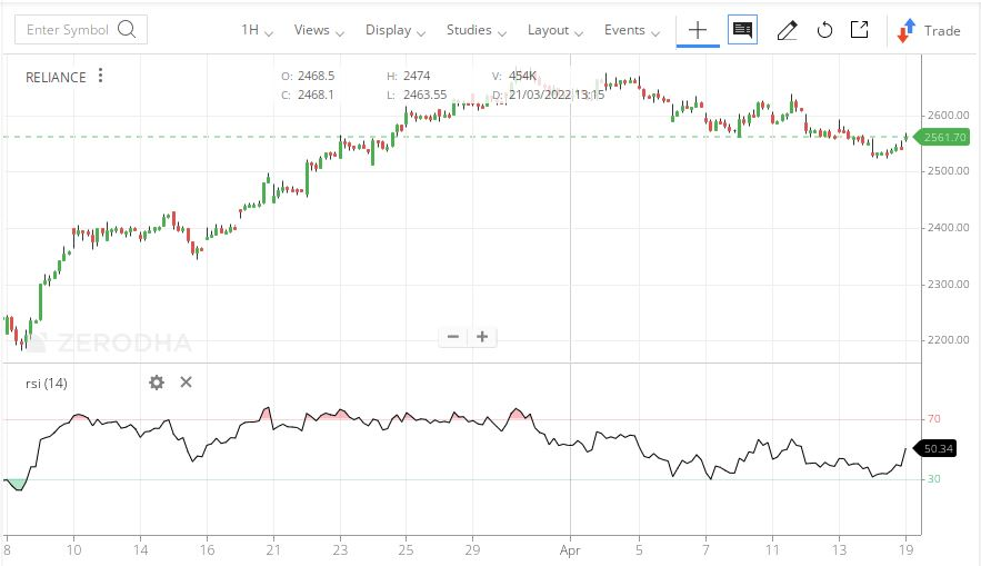 Relative Strength Index (RSI)