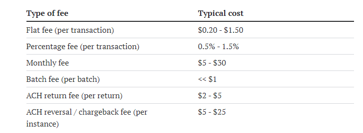 ACH Payments fees