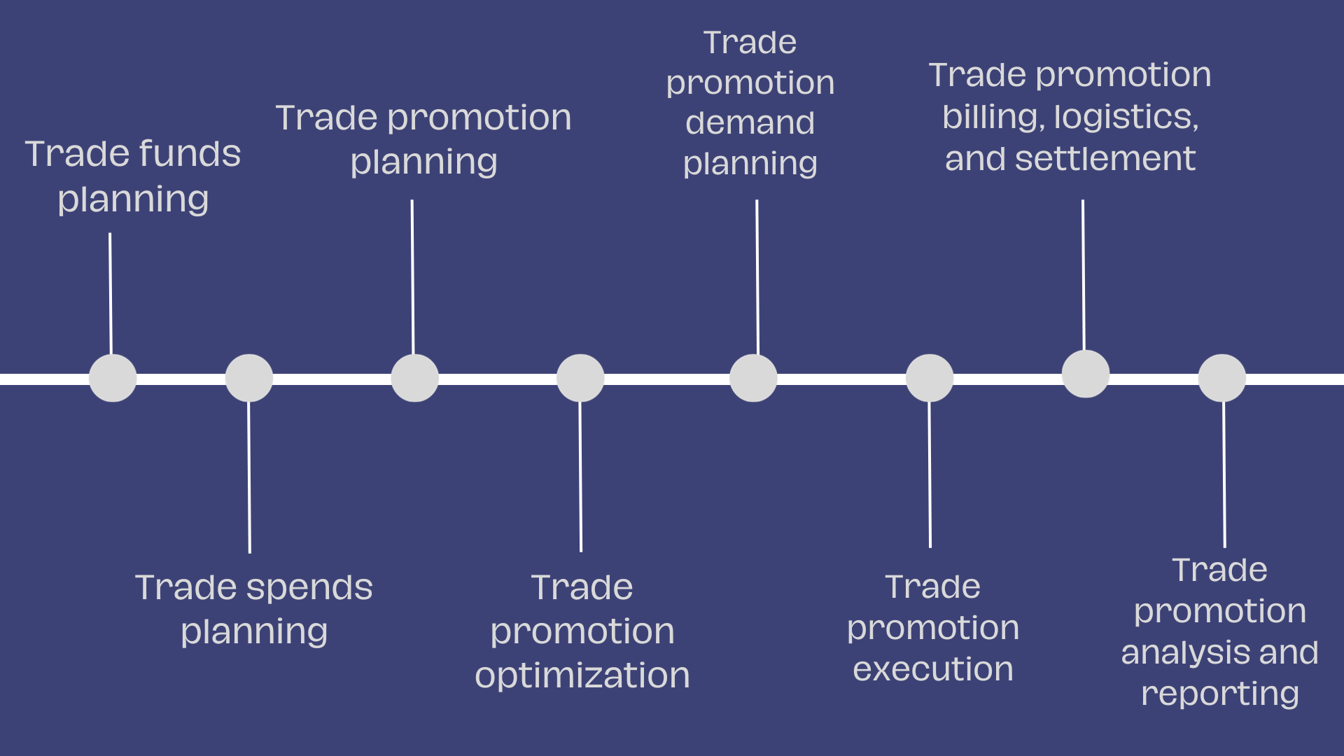 Timeline graphic outlining each step of the trade promotion lifecycle 