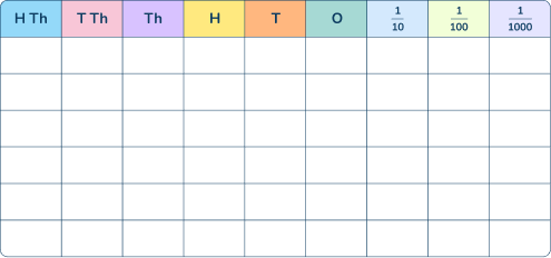 Place Value chart: Year 5