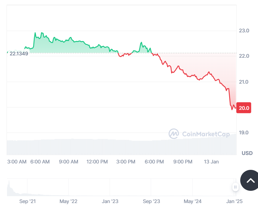 Chia price history