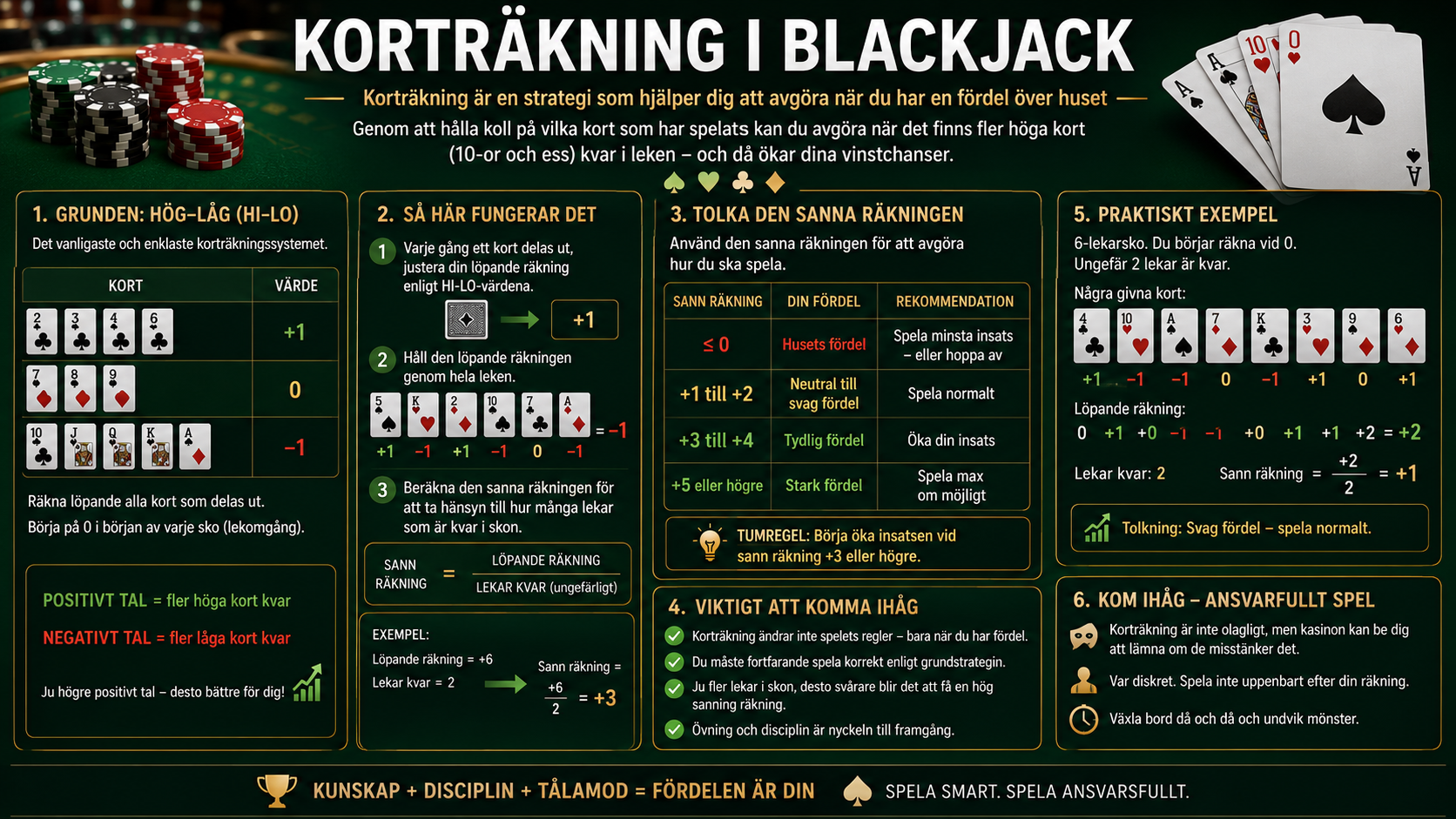 Guide till korträkning i blackjack med Hi-Lo-systemet, sann räkning, kortvärden och exempel på hur spelare får fördel genom att räkna kort.