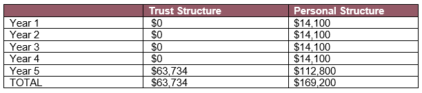 the net tax the family pays on the trust distributions over the 5 years