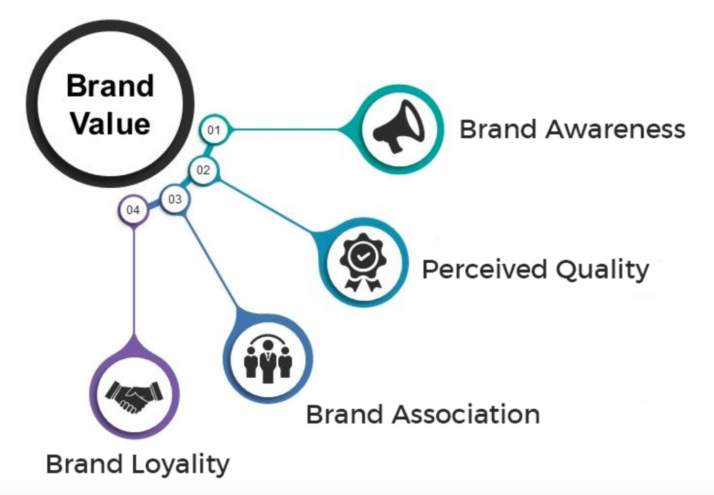 Brand value infographic