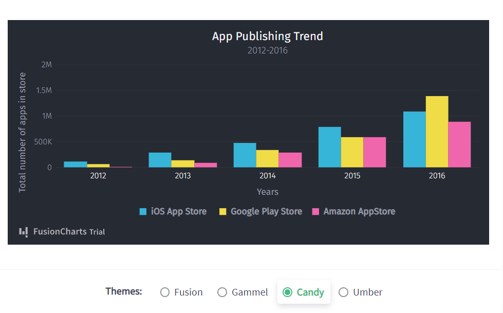 A customized bar chart