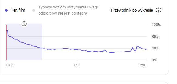 Wykres poziomu utrzymania uwagi w wybranym filmie na YouTube