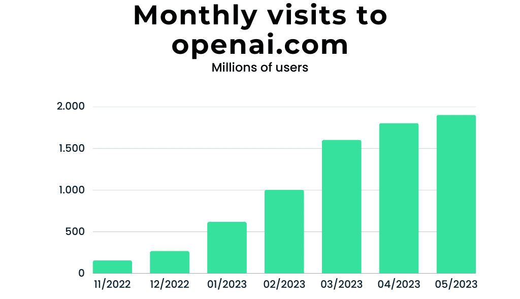 Monthly Visits to OpenAI.com | The Tech Report