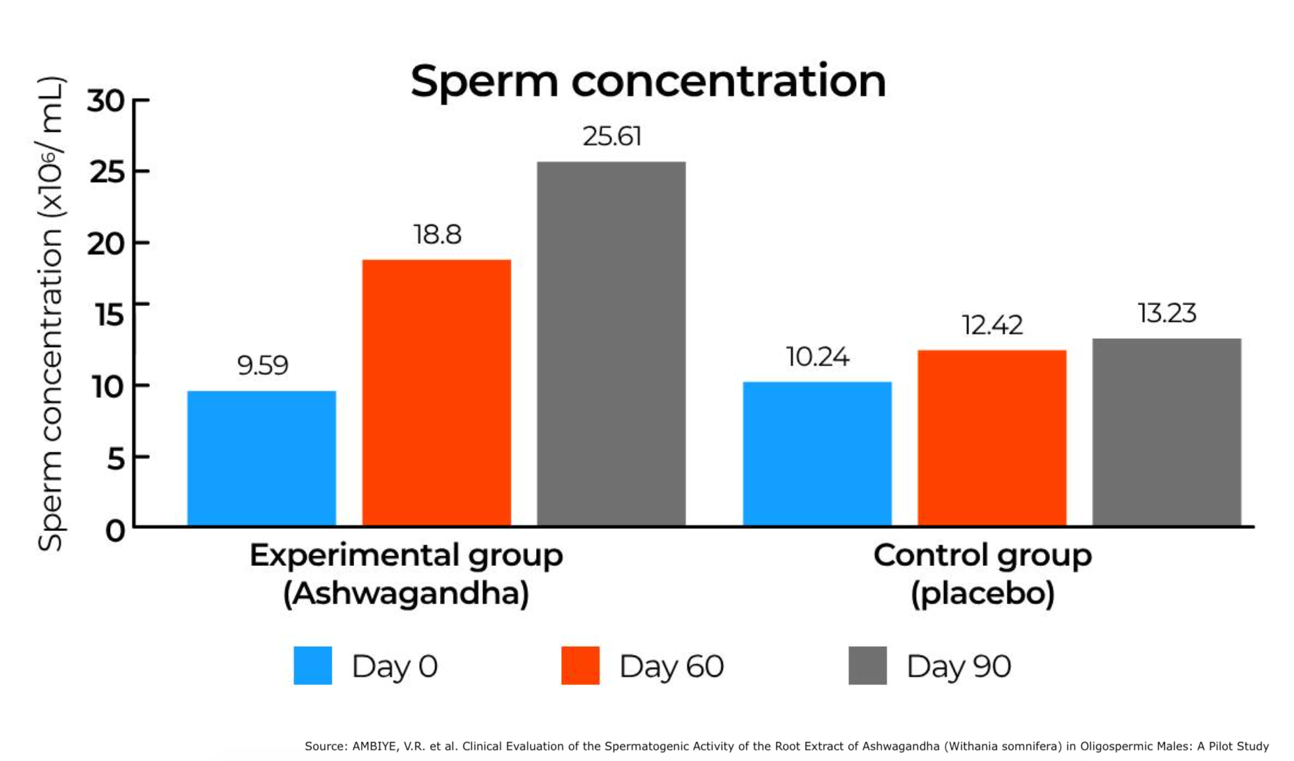 Graph showing effect of ashwagandha on sperm concentration in one clinical trial.