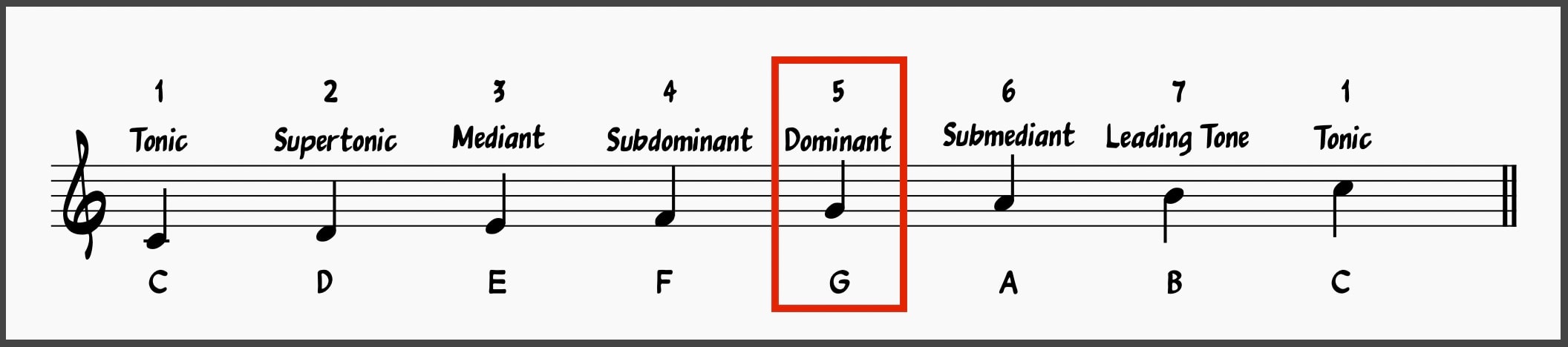 Scale degrees: Dominant