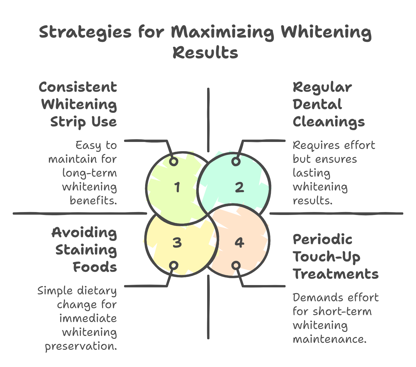 Maximizing Whitening Results