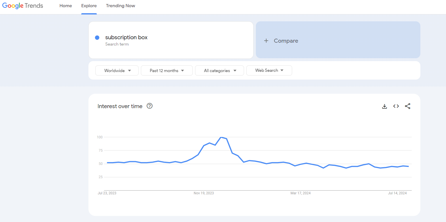  Google Trends shows a steady increase in searches for subscription boxes, making it a lucrative niche with low competition.