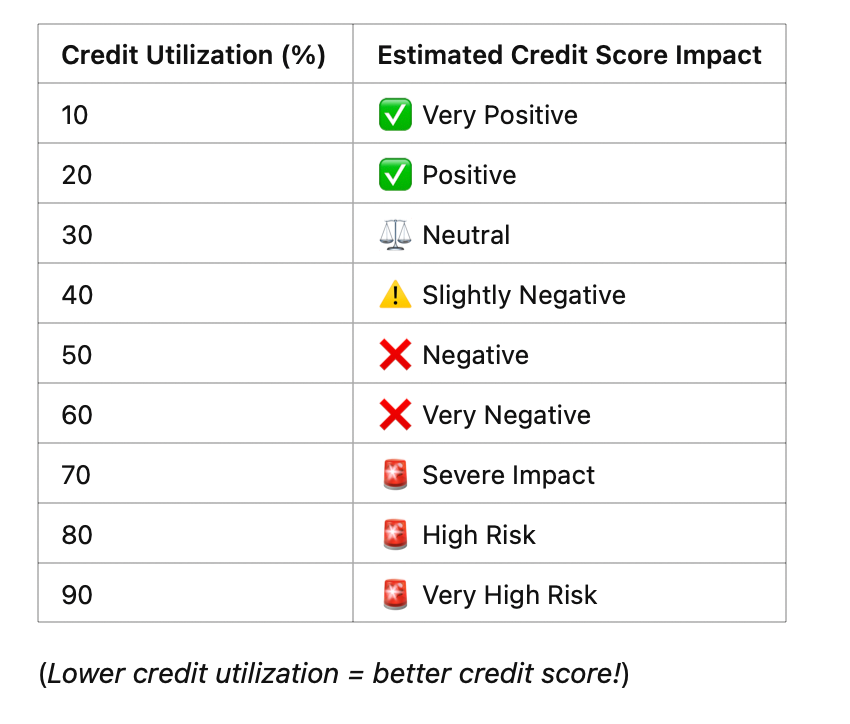 Credit Utilization Impact on Credit Score