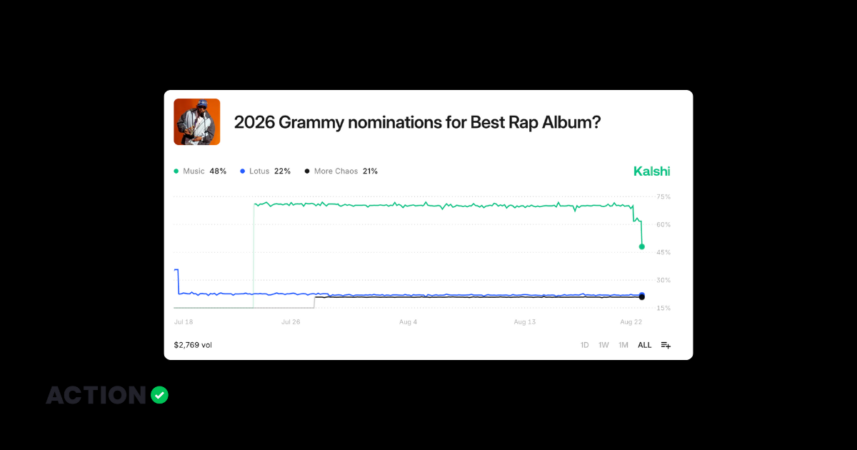 Example of music predictor's on Kalshi: 2026 Grammy nominations for best rap album.