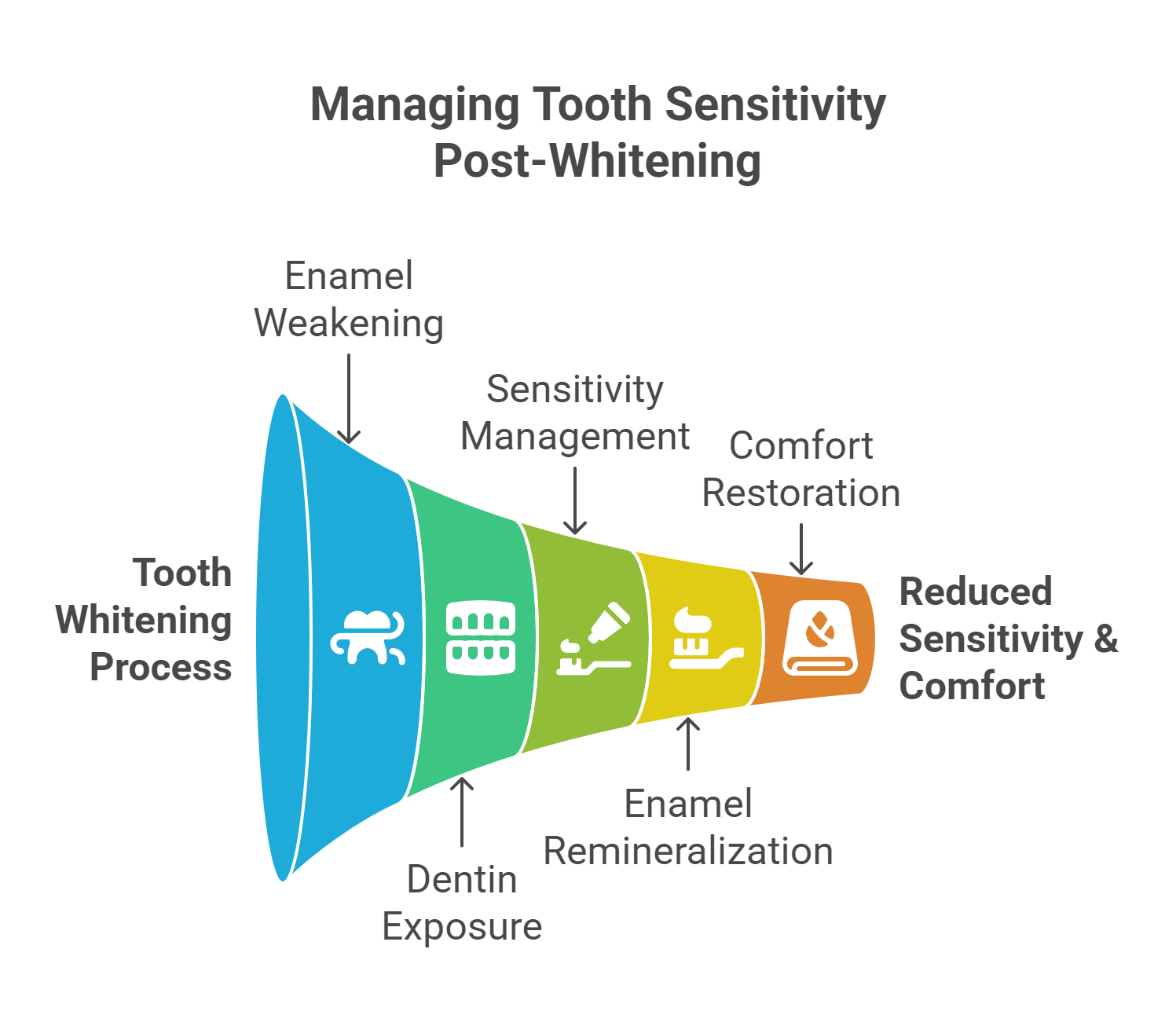 Managing Tooth Sensitivity During Porosity