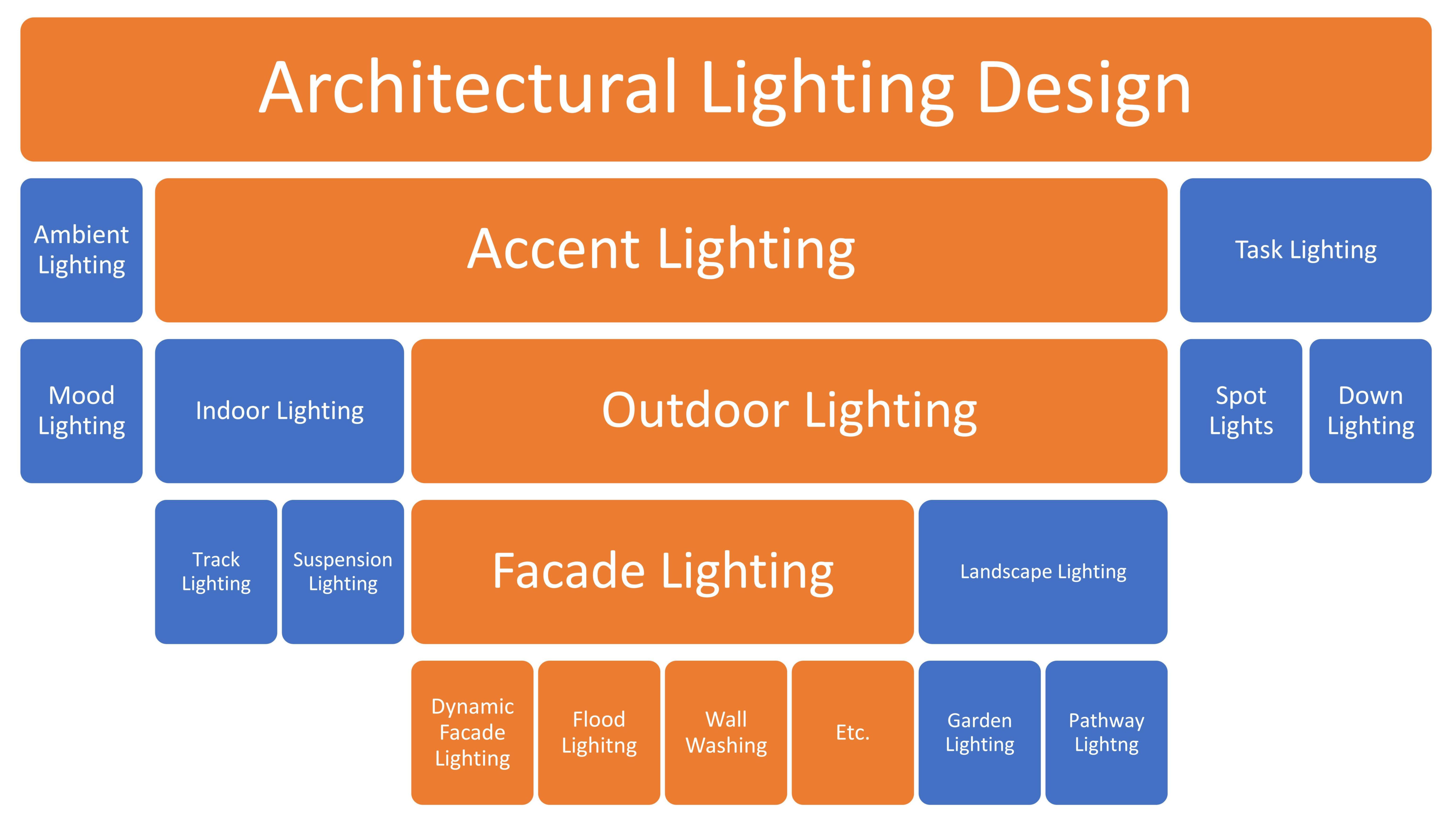 Architectural Ligthing Hierarchy Chart