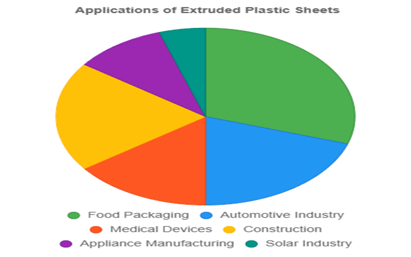 Applications of extruded plastic sheets