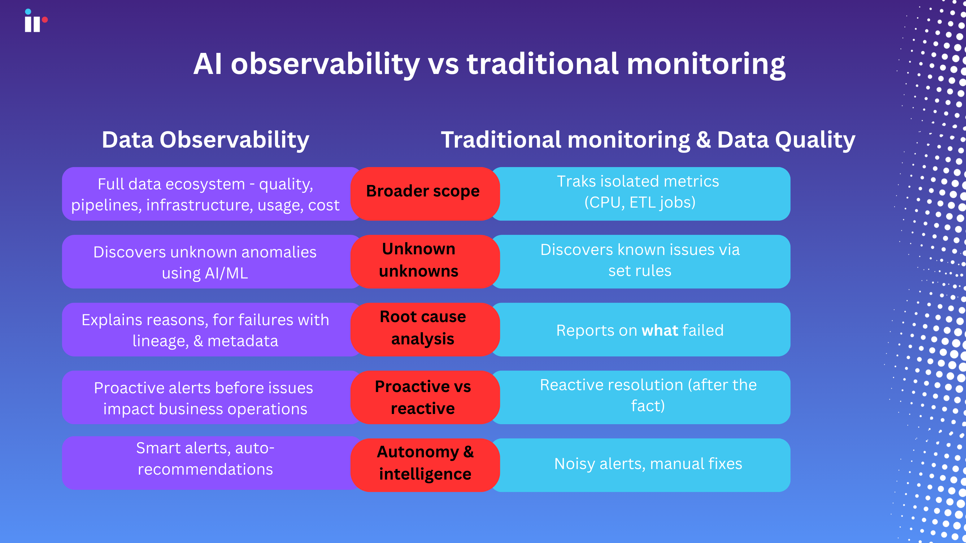 AI observability vs traditional monitoring