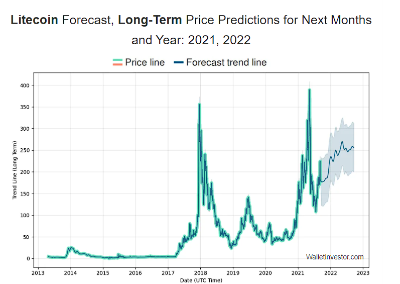 Litecoin Price Prediction 2020, 2025, 2030 10 Litecoin Price Prediction 2020, 2025, 2030 6