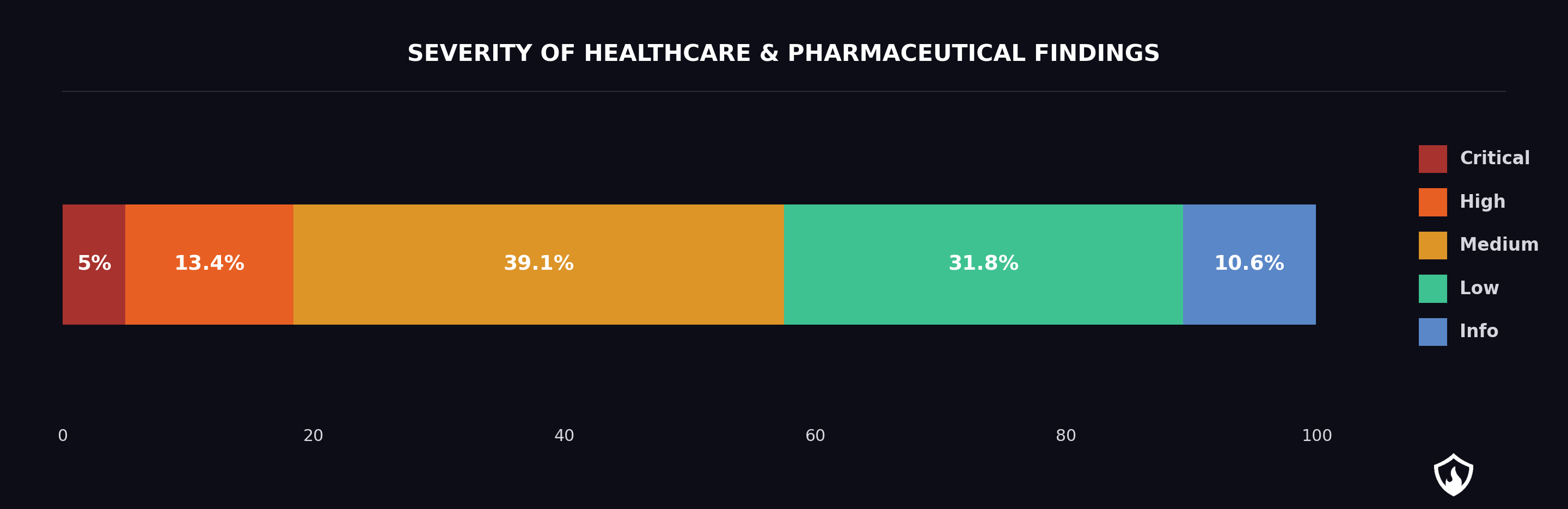 Healthcare and Pharmaceutical Pentest Findings Distribution by Severity