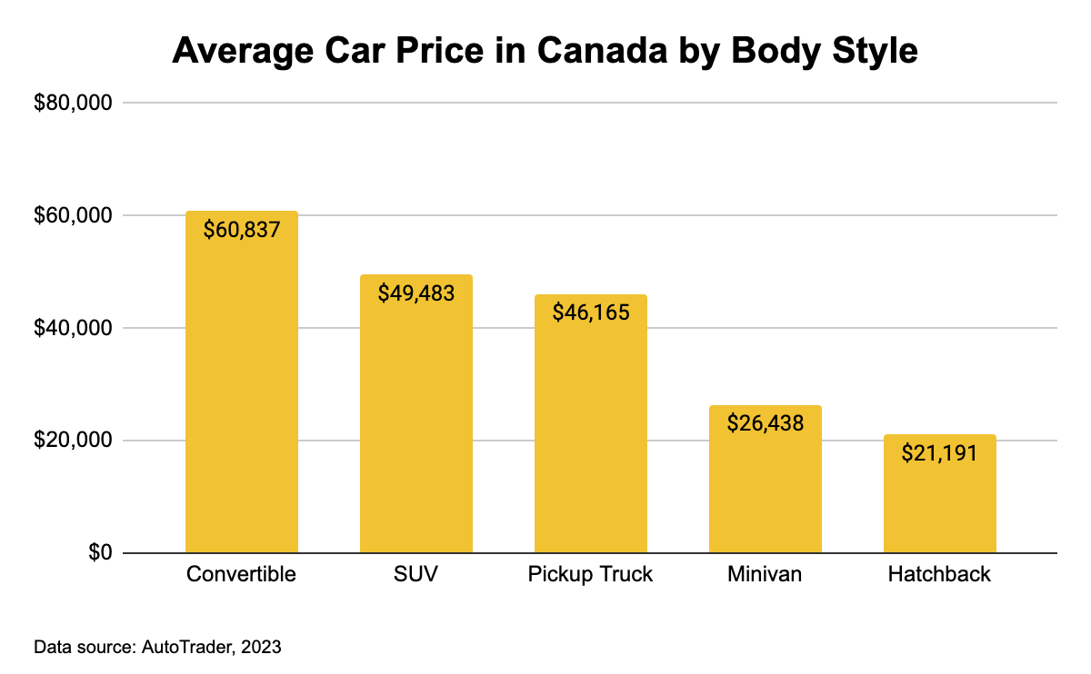 Chart showing average car price in Canada by body style.