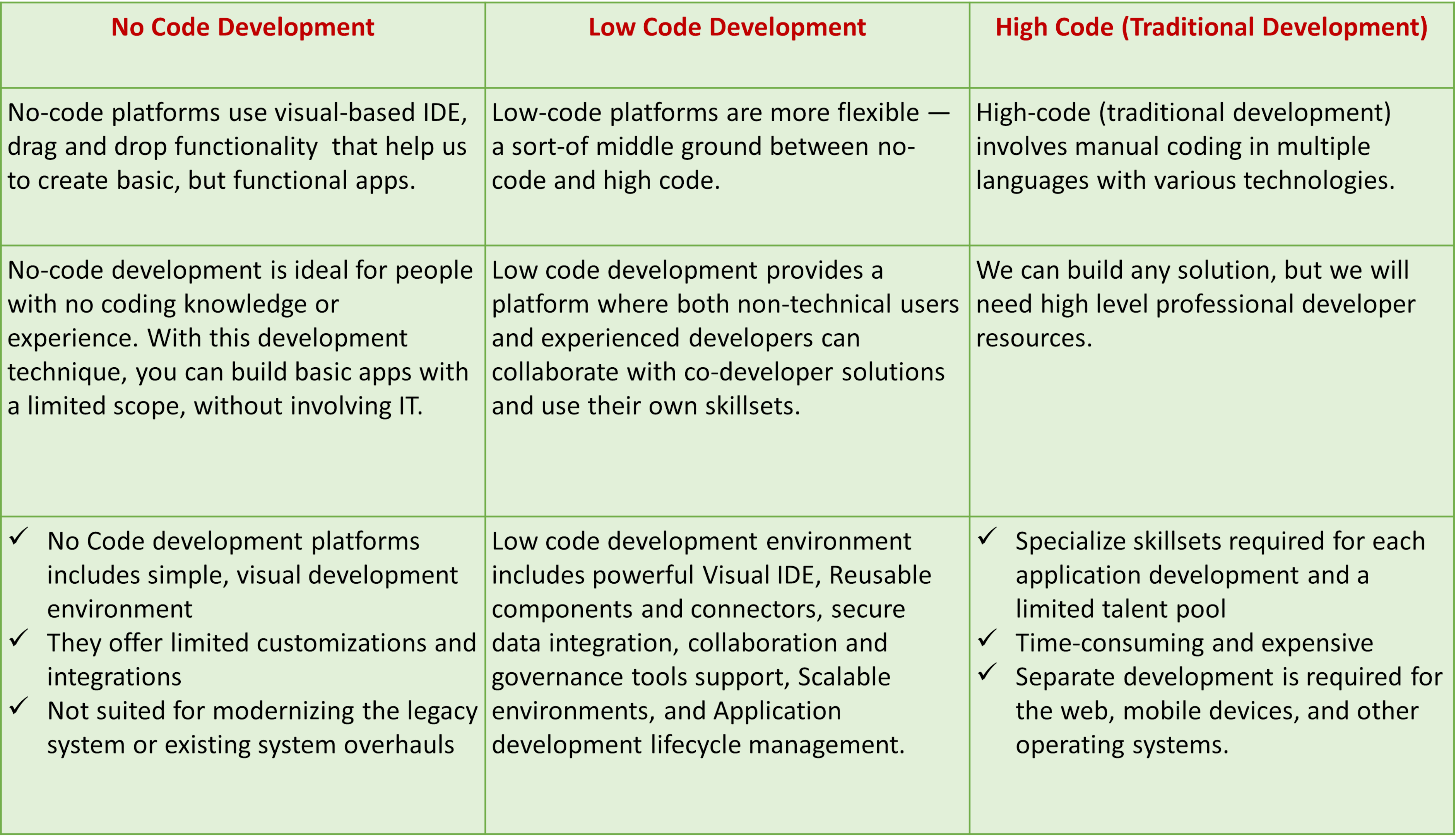 Comparision table of Noe code, Low code and High code (Traditional Development)