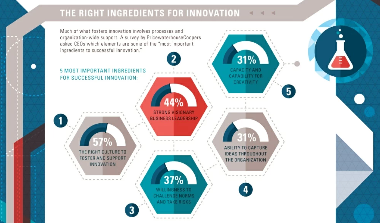 Right ingrediants for innovation