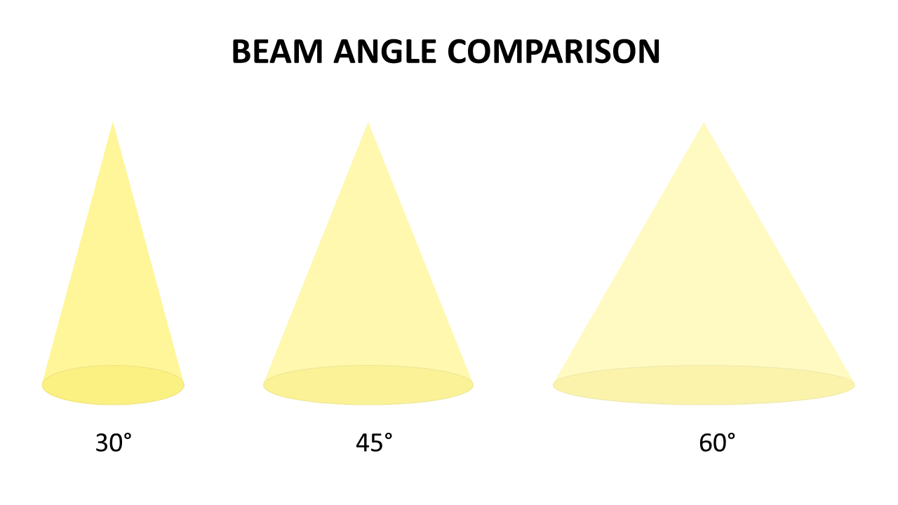 Beam Angle Comparison