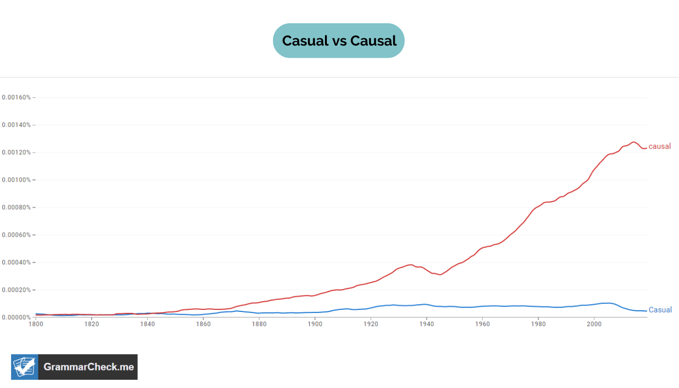 picture of googles ngram view for the words casual and causal