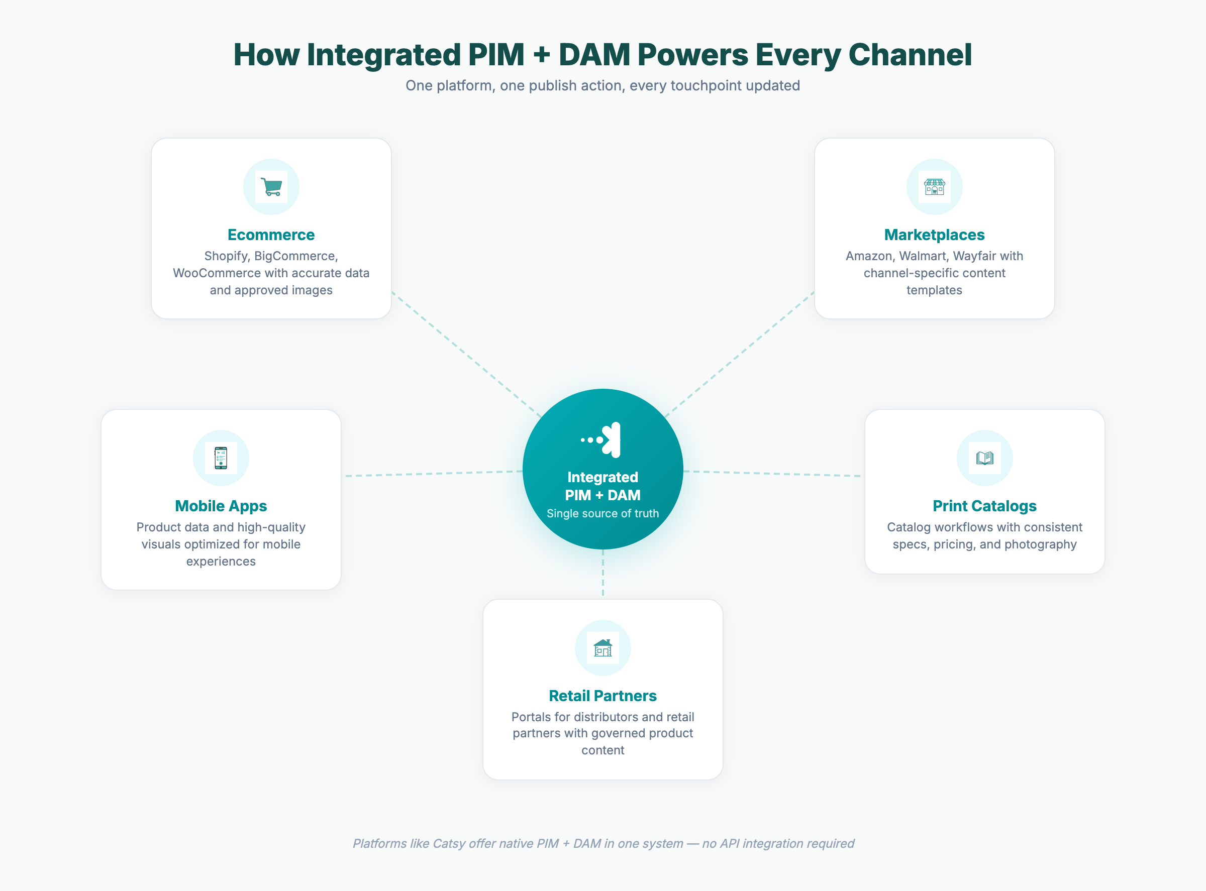 PIM vs DAM: What's the Difference