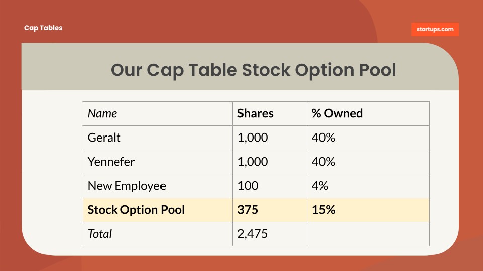 As our employee stock options are constantly evolving we set aside a total number of shares for just employees.