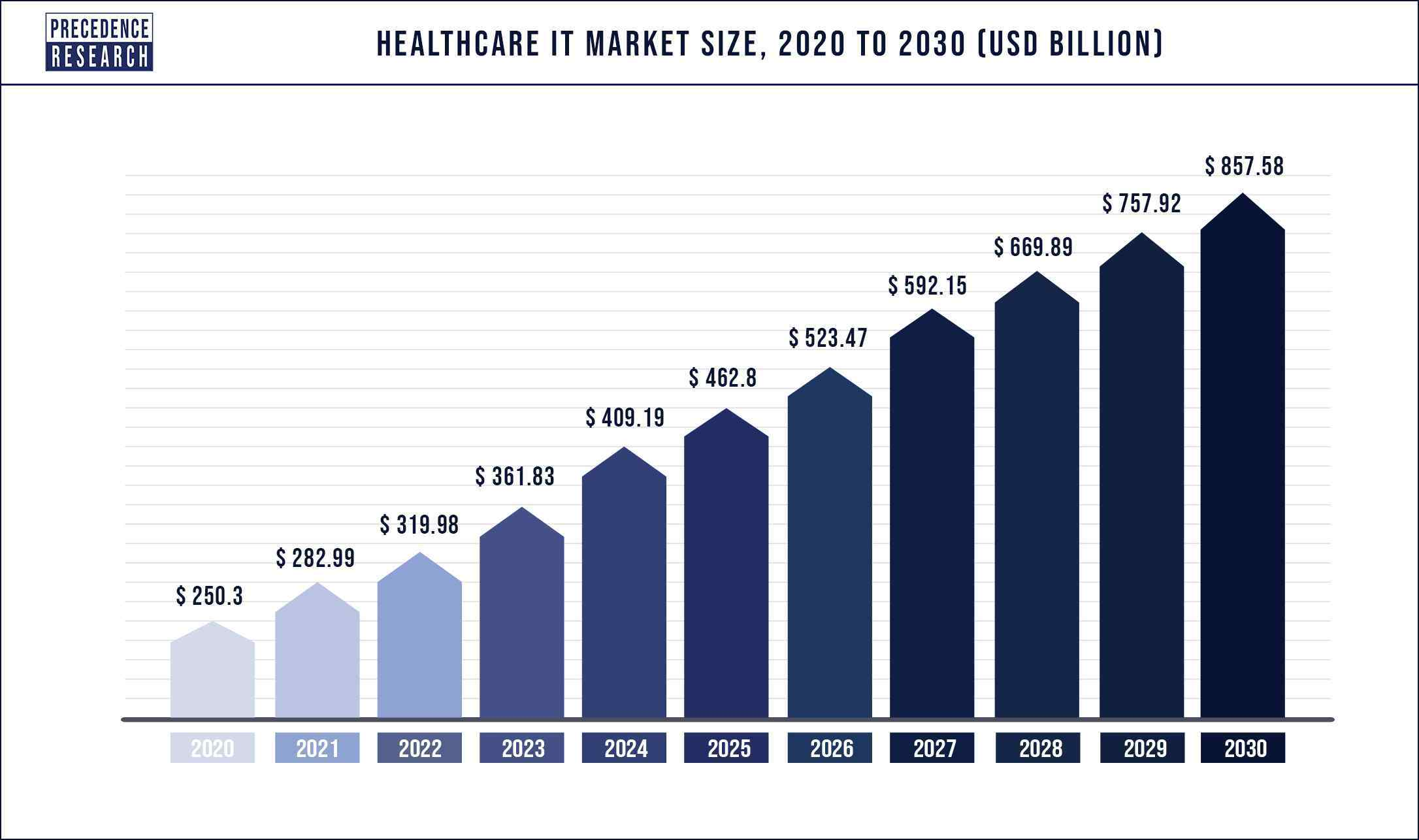 Healthcare IT Market Size 2020 to 2030