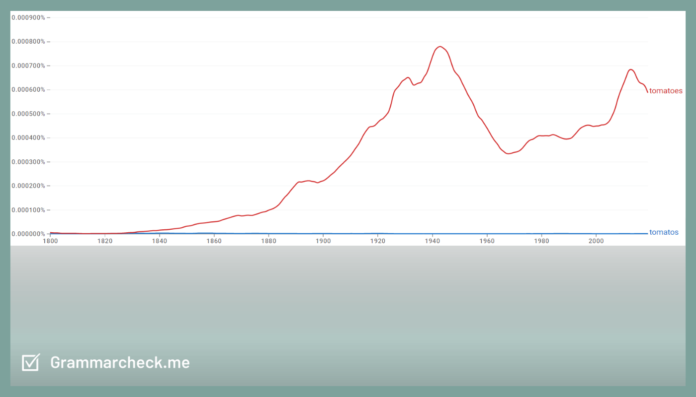 picture of google ngram data for the words tomatoes vs tomatos