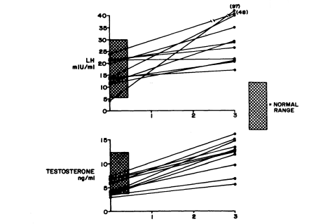 Responses of serum LH, and testosterone to 100-mg alternate-day Clomid therapy in 11 responders (n=20)