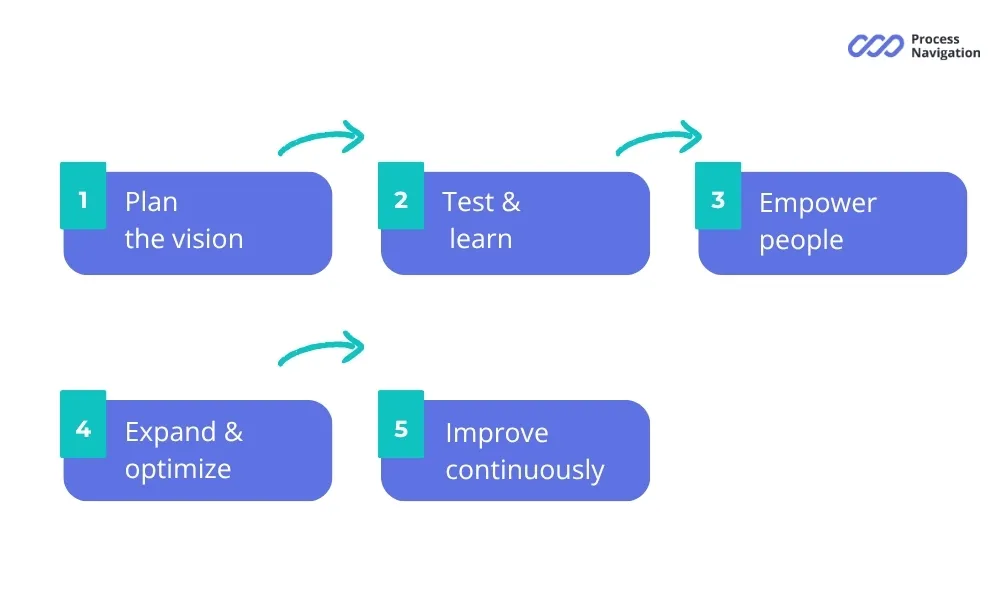 Implement connected worker solutions