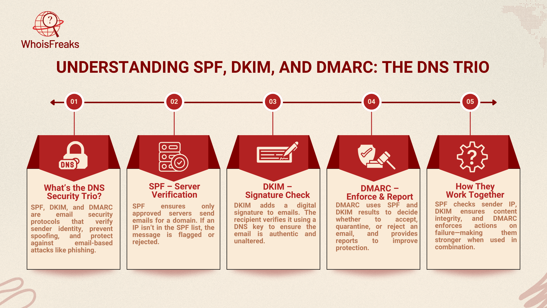 Understanding SPF, DKIM, and DMARC: The DNS Trio