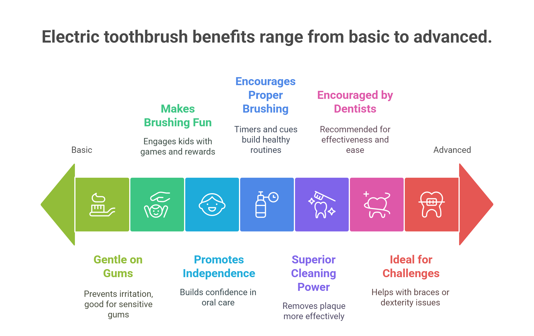 Benefits of Using Electric Toothbrushes for Kids