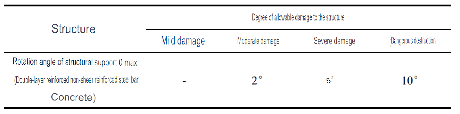 Maximum Allowable Response Limits for Structural Capacity