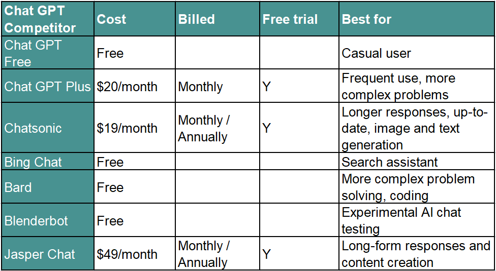 ChatGPT alternative comparison table