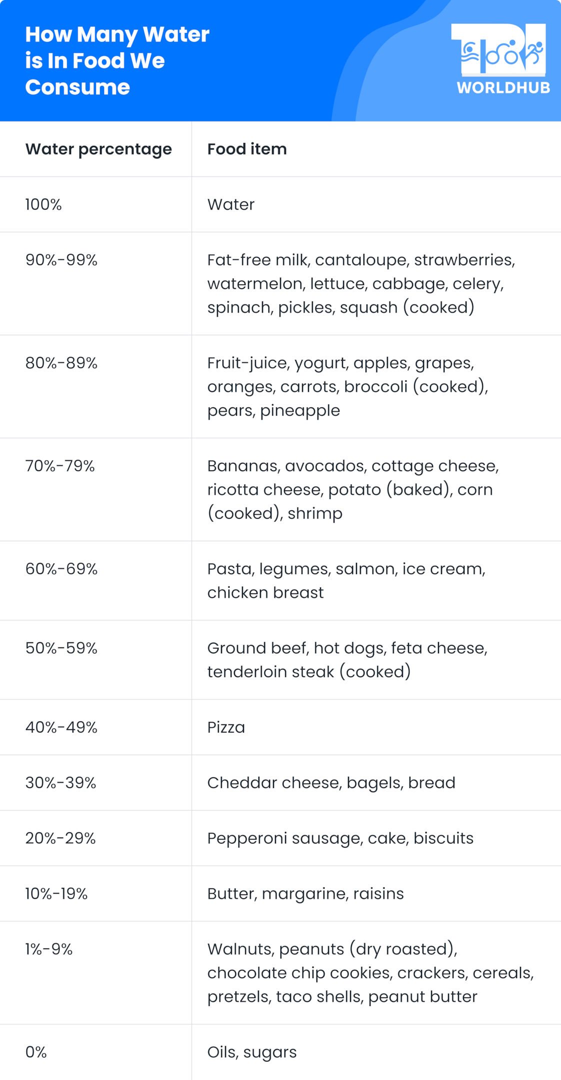 How Many Water is In Food We Consume - TriWorldHub