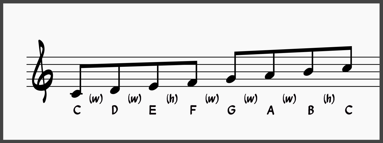 The Diatonic Scale Demystified for Jazz Musicians 4 C Major Scale