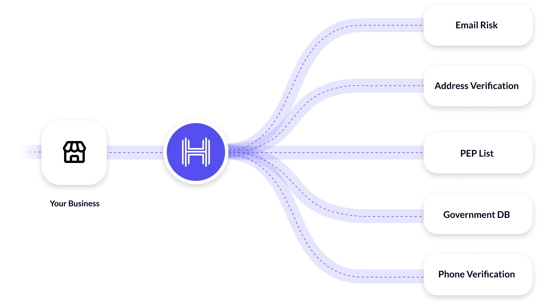 HyperVerge's PEP screening process