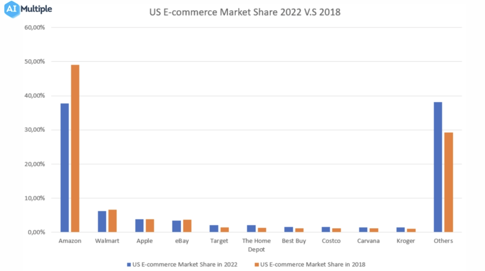 US ecommerce market share growth for Amazon and others