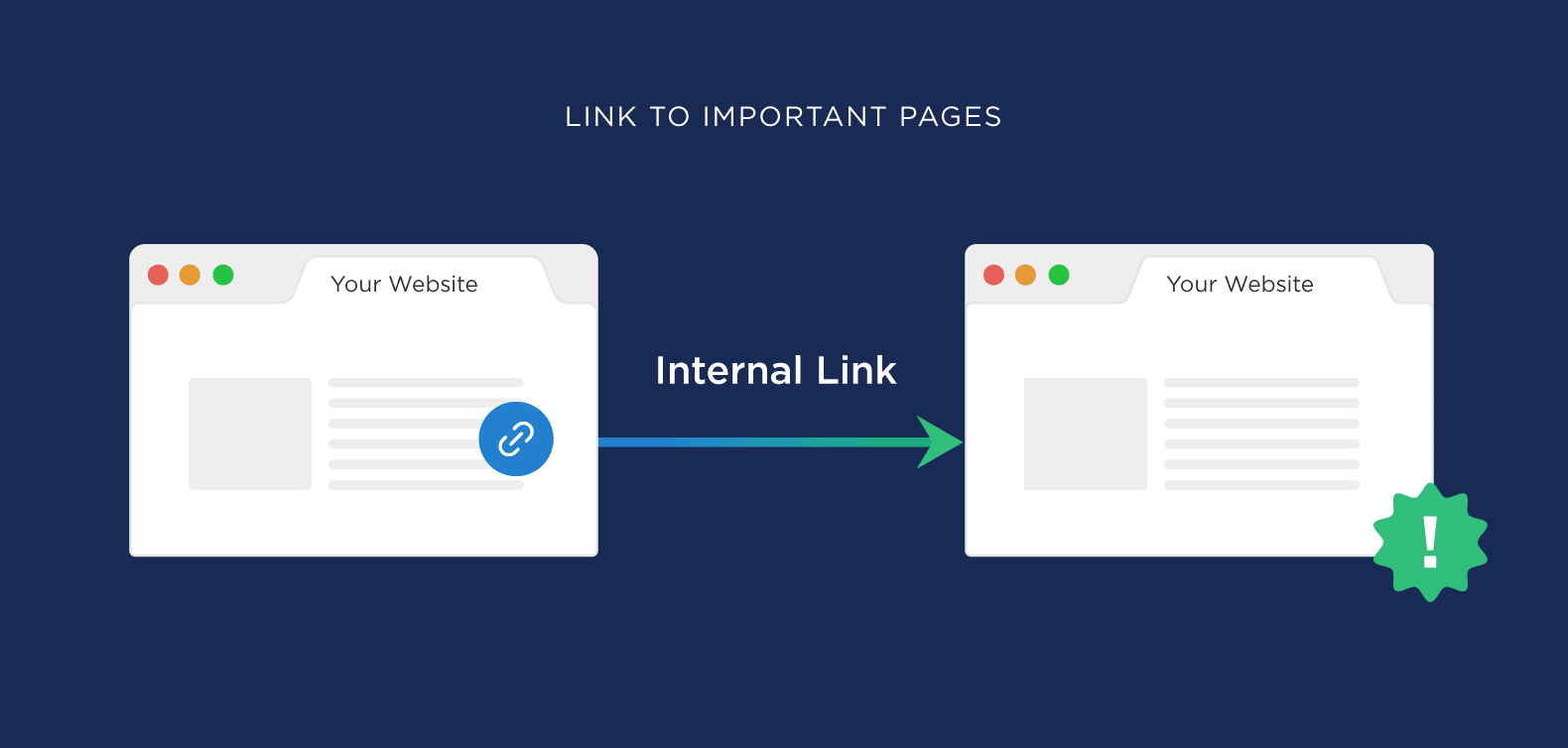 Should you add nofollow to internal links?