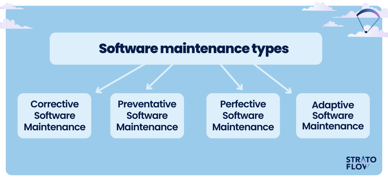 software maintenance activities corrective software maintenance