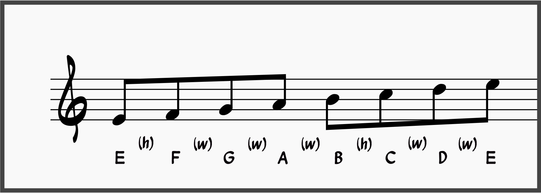 The Diatonic Scale Demystified for Jazz Musicians 6 E Phrygian Scale